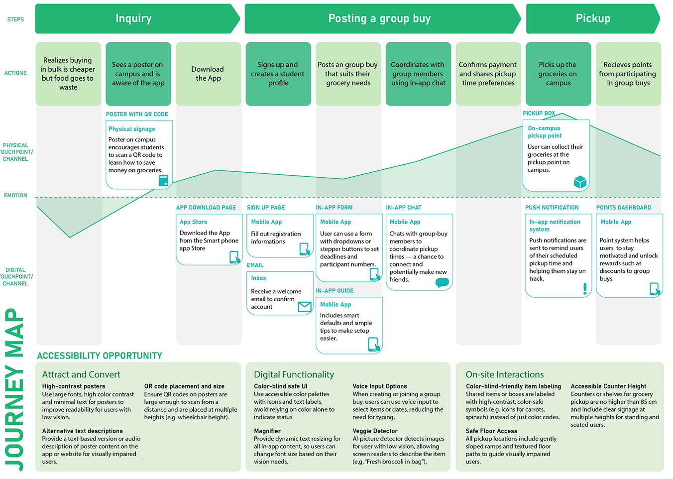 journey map